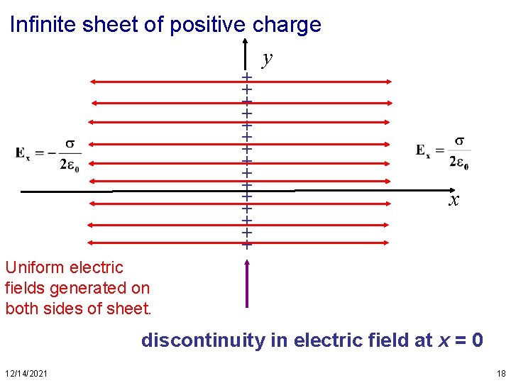 Infinite sheet of positive charge y + + + + x Uniform electric fields