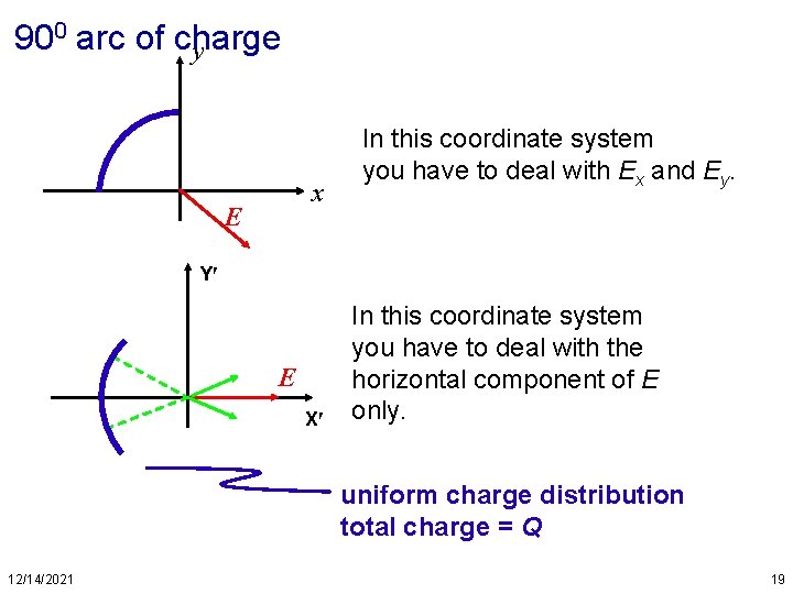 900 arc of charge y x E In this coordinate system you have to