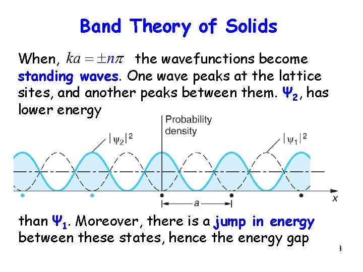 Band Theory of Solids When, the wavefunctions become standing waves. One wave peaks at