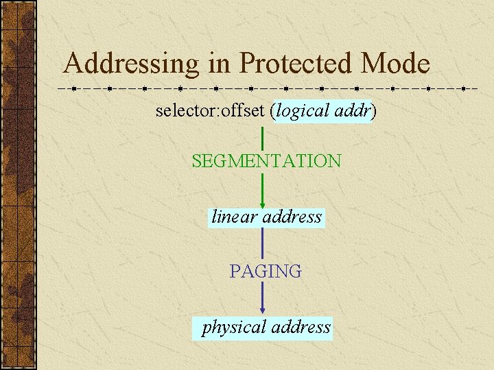Addressing in Protected Mode selector: offset (logical addr) SEGMENTATION linear address PAGING physical address