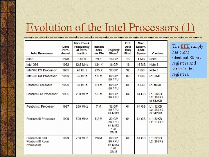 Evolution of the Intel Processors (1) The FPU simply has eight identical 80 -bit
