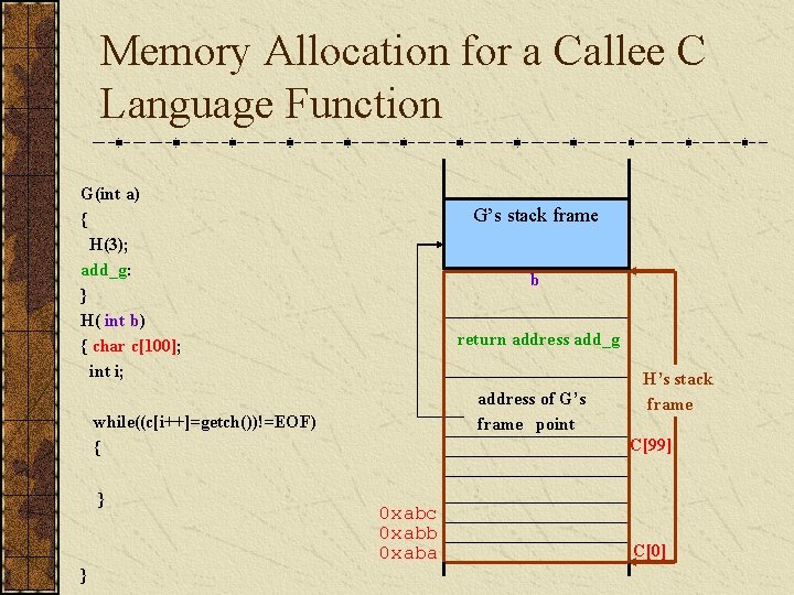 Memory Allocation for a Callee C Language Function G(int a) { H(3); add_g: }