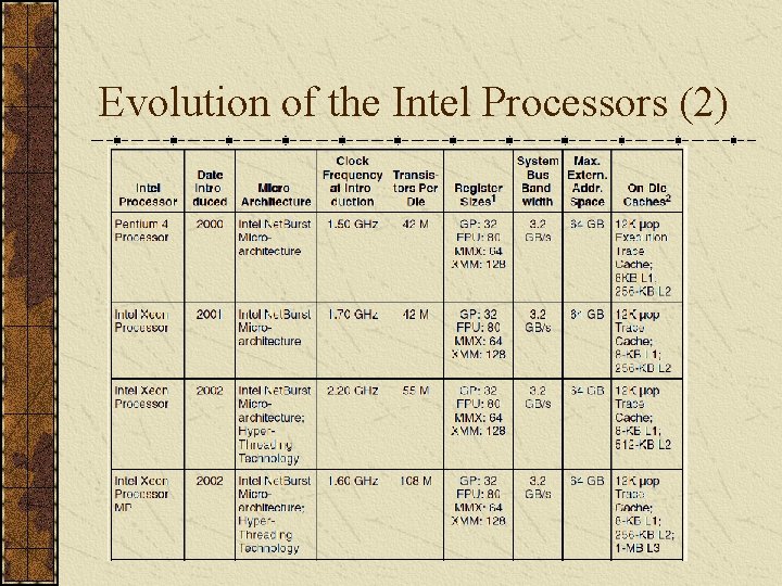 Evolution of the Intel Processors (2) 