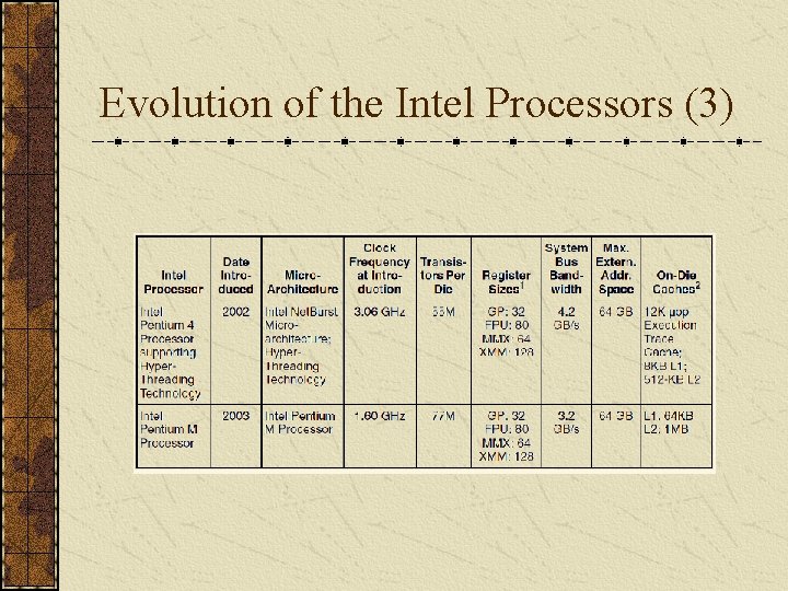 Evolution of the Intel Processors (3) 