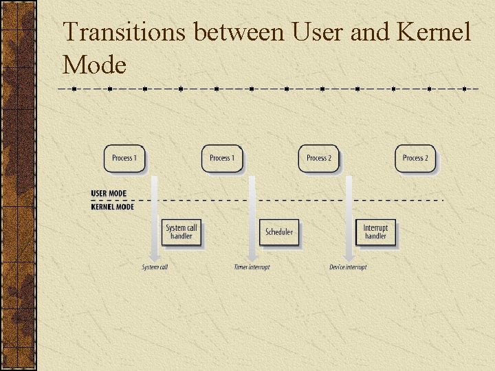 Transitions between User and Kernel Mode 