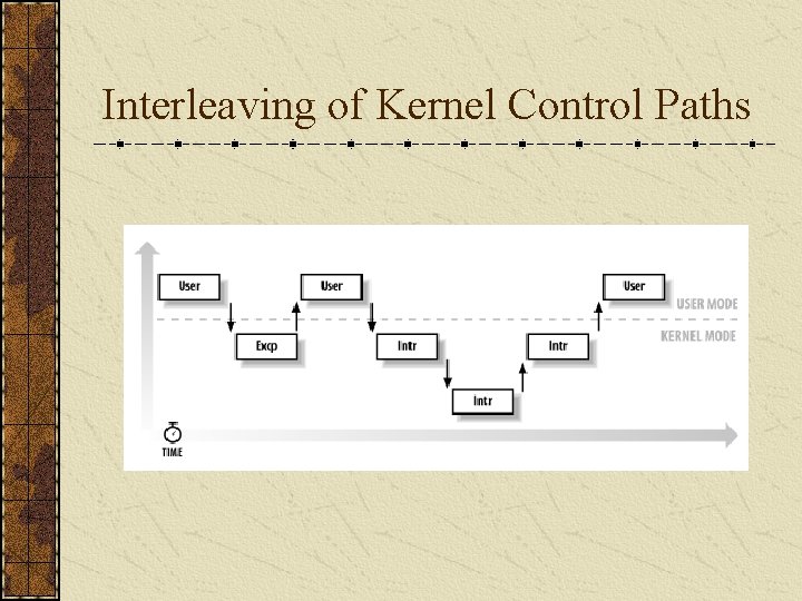 Interleaving of Kernel Control Paths 