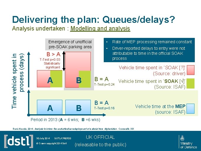 Delivering the plan: Queues/delays? Analysis undertaken : Modelling and analysis Time vehicle spent in