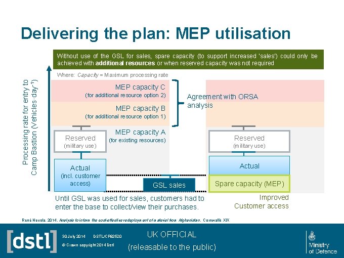 Delivering the plan: MEP utilisation Without use of the GSL for sales, spare capacity