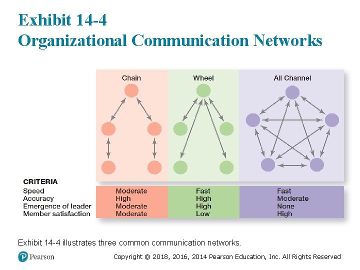 Exhibit 14 -4 Organizational Communication Networks Exhibit 14 -4 illustrates three common communication networks.