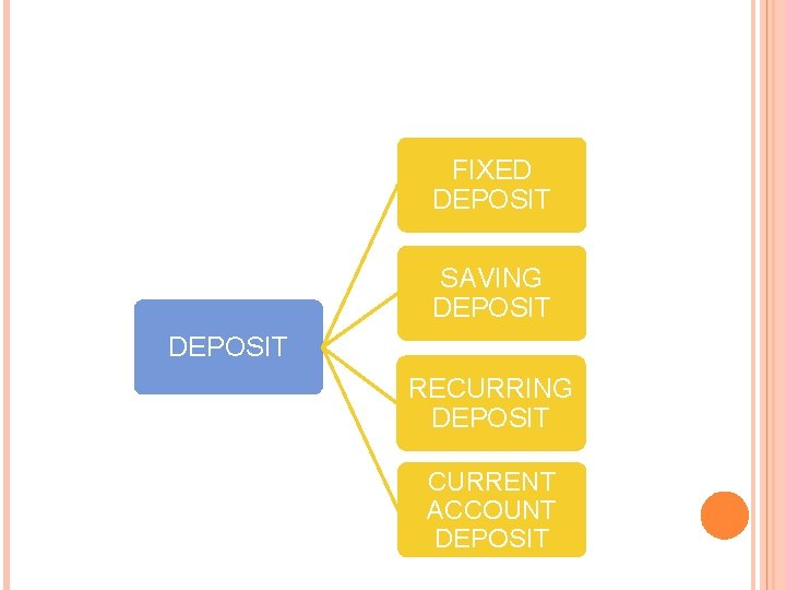 FIXED DEPOSIT SAVING DEPOSIT RECURRING DEPOSIT CURRENT ACCOUNT DEPOSIT 