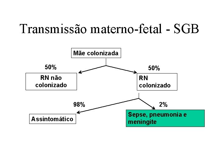 Transmissão materno-fetal - SGB Mãe colonizada 50% RN não colonizado RN colonizado 98% Assintomático