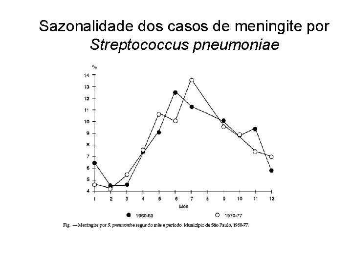 Sazonalidade dos casos de meningite por Streptococcus pneumoniae 