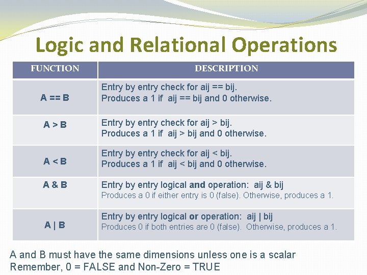Logic and Relational Operations FUNCTION A == B DESCRIPTION Entry by entry check for