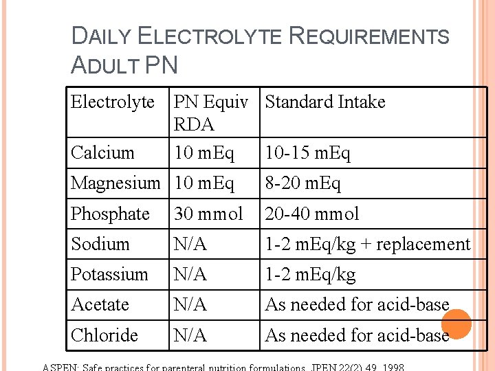 DAILY ELECTROLYTE REQUIREMENTS ADULT PN Electrolyte PN Equiv Standard Intake RDA Calcium 10 m.