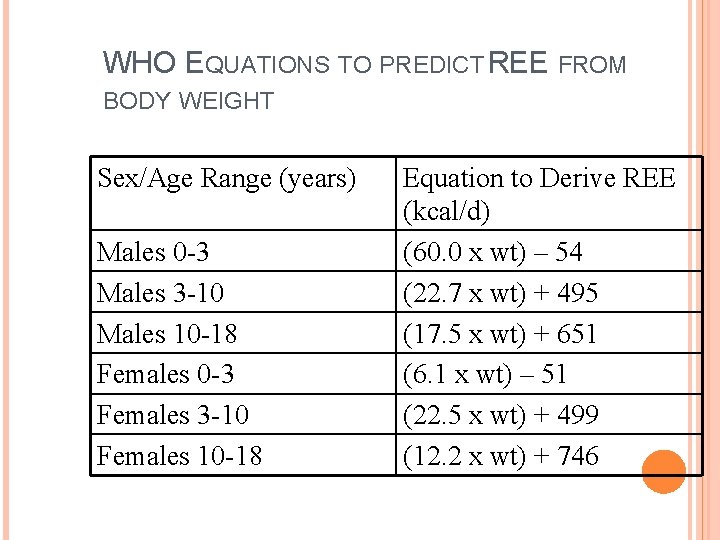 WHO EQUATIONS TO PREDICT REE FROM BODY WEIGHT Sex/Age Range (years) Males 0 -3