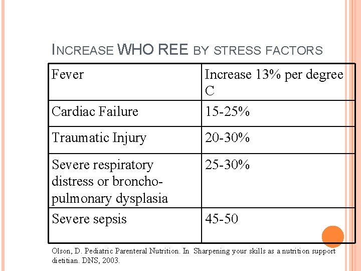 INCREASE WHO REE BY STRESS FACTORS Fever Cardiac Failure Increase 13% per degree C