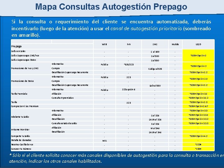 Mapa Consultas Autogestión Prepago Si la consulta o requerimiento del cliente se encuentra automatizada,