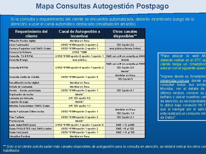 Mapa Consultas Autogestión Postpago Si la consulta o requerimiento del cliente se encuentra automatizada,