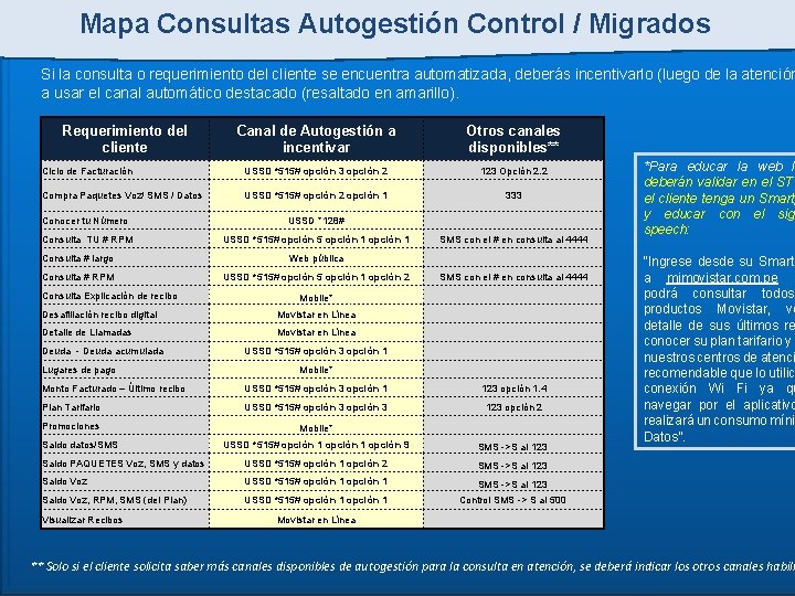 Mapa Consultas Autogestión Control / Migrados Si la consulta o requerimiento del cliente se