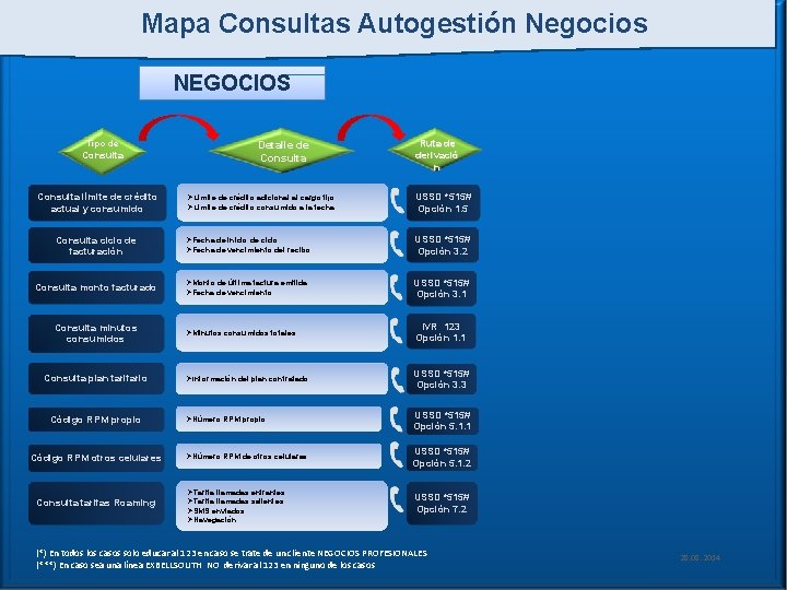 Mapa Consultas Autogestión Negocios NEGOCIOS Tipo de Consulta límite de crédito actual y consumido