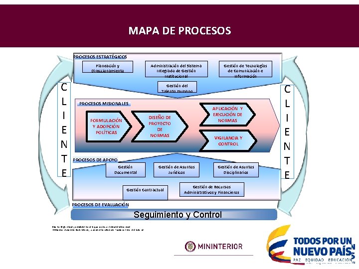 MAPA DE PROCESOS ESTRATÉGICOS Planeación y Direccionamiento C L I E N T E