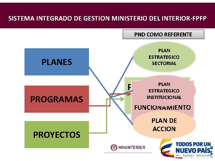 SISTEMA INTEGRADO DE GESTION MINISTERIO DEL INTERIOR-FPFP PND COMO REFERENTE PLANES PROGRAMAS PROYECTOS PLAN