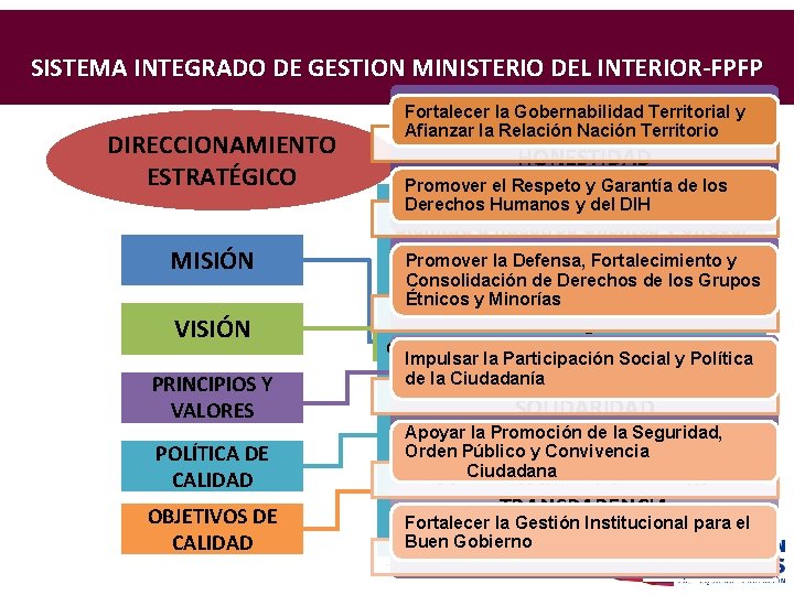 SISTEMA INTEGRADO DE GESTION MINISTERIO DEL INTERIOR-FPFP DIRECCIONAMIENTO ESTRATÉGICO MISIÓN VISIÓN PRINCIPIOS Y VALORES