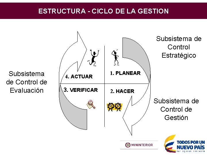 ESTRUCTURA - CICLO DE LA GESTION Subsistema de Control Estratégico Subsistema de Control de