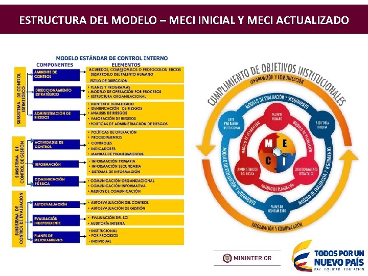 ESTRUCTURA DEL MODELO – MECI INICIAL Y MECI ACTUALIZADO 