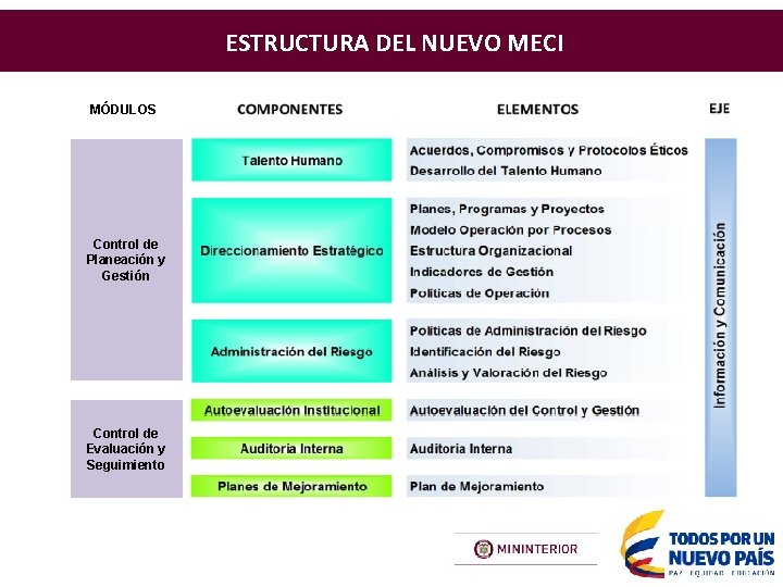 ESTRUCTURA DEL NUEVO MECI MÓDULOS Control de Planeación y Gestión Control de Evaluación y