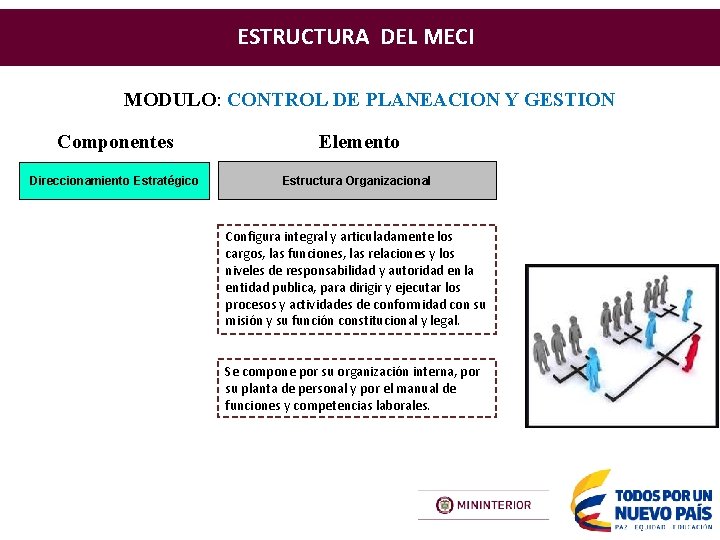 ESTRUCTURA DEL MECI MODULO: CONTROL DE PLANEACION Y GESTION Componentes Elemento Direccionamiento Estratégico Estructura