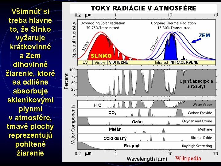 Všimnúť si treba hlavne to, že Slnko vyžaruje krátkovlnné a Zem dlhovlnné žiarenie, ktoré