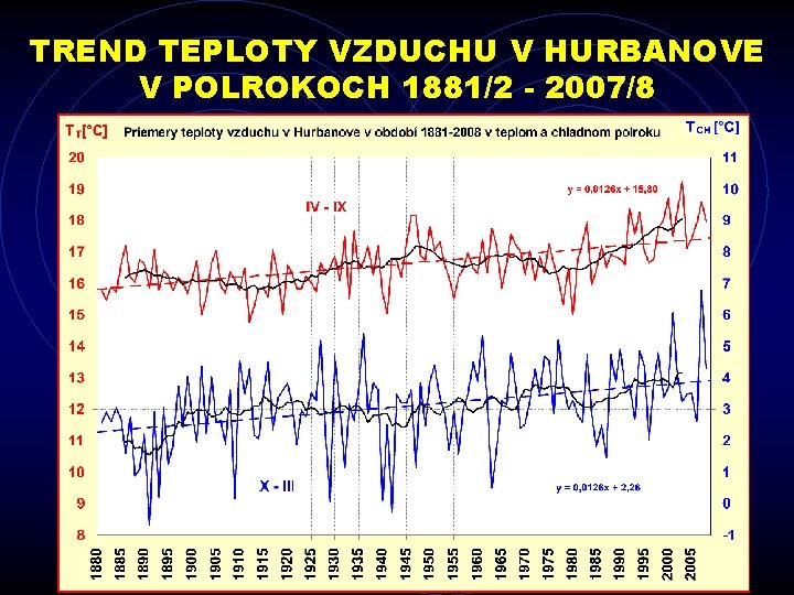 TREND TEPLOTY VZDUCHU V HURBANOVE V POLROKOCH 1881/2 - 2007/8 