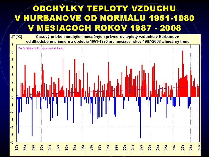 ODCHÝLKY TEPLOTY VZDUCHU V HURBANOVE OD NORMÁLU 1951 -1980 V MESIACOCH ROKOV 1987 -