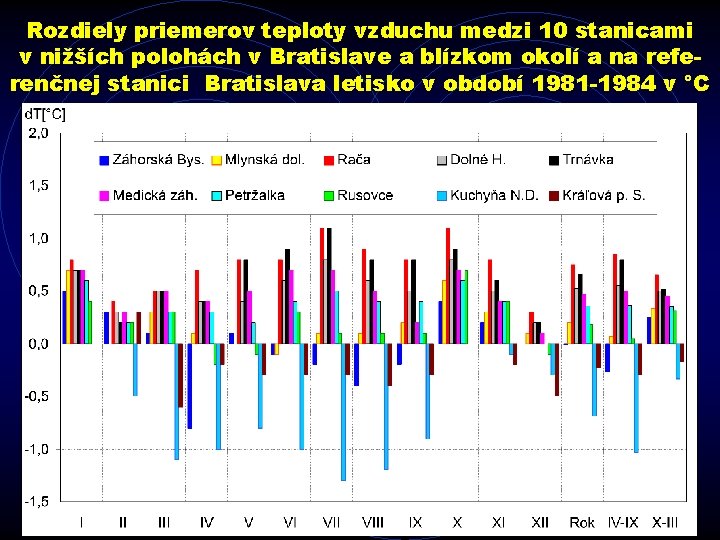Rozdiely priemerov teploty vzduchu medzi 10 stanicami v nižších polohách v Bratislave a blízkom