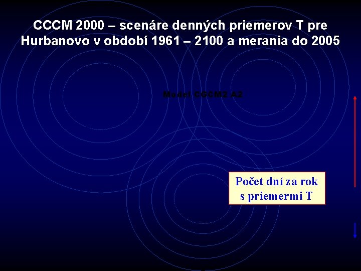 CCCM 2000 – scenáre denných priemerov T pre Hurbanovo v období 1961 – 2100