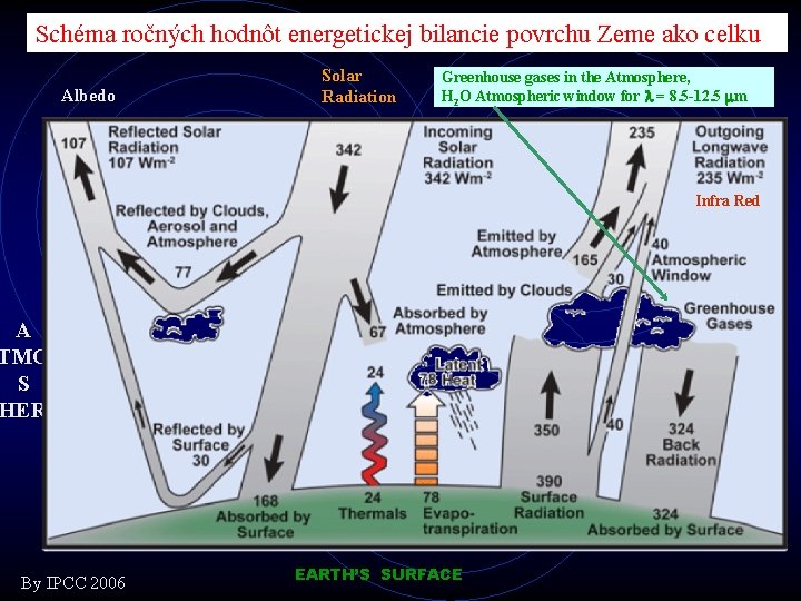 Schéma ročných hodnôt energetickej bilancie povrchu Zeme ako celku Albedo Solar Radiation Greenhouse gases