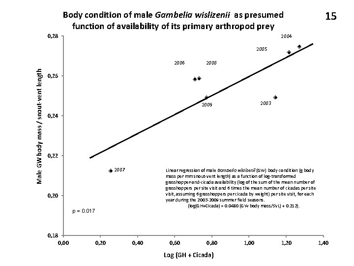 Body condition of male Gambelia wislizenii as presumed function of availability of its primary