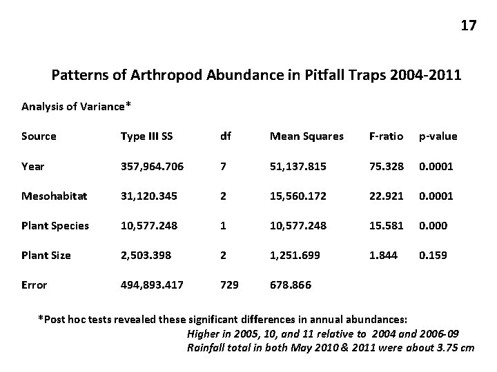 17 Patterns of Arthropod Abundance in Pitfall Traps 2004 -2011 Analysis of Variance* Source