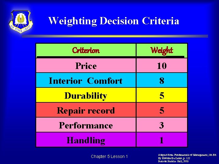 Weighting Decision Criteria Criterion Weight Price 10 Interior Comfort 8 Durability 5 Repair record