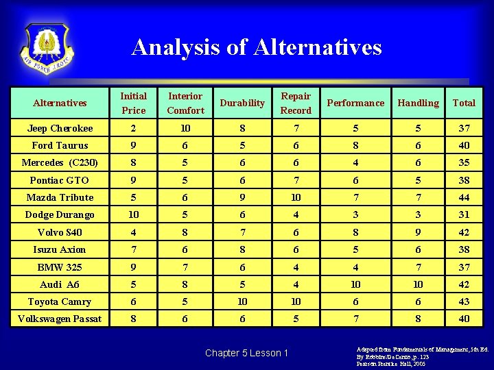 Analysis of Alternatives Initial Price Interior Comfort Durability Repair Record Performance Handling Total Jeep