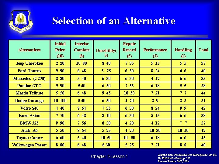 Selection of an Alternatives Initial Price (10) Interior Comfort (8) Durability( 5) Repair Record
