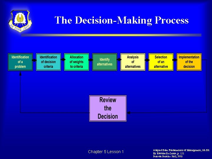 The Decision-Making Process Chapter 5 Lesson 1 Adapted from Fundamentals of Management, 5 th