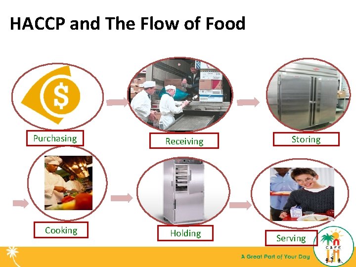 HACCP and The Flow of Food Purchasing Receiving Cooking Holding Storing Serving 6 