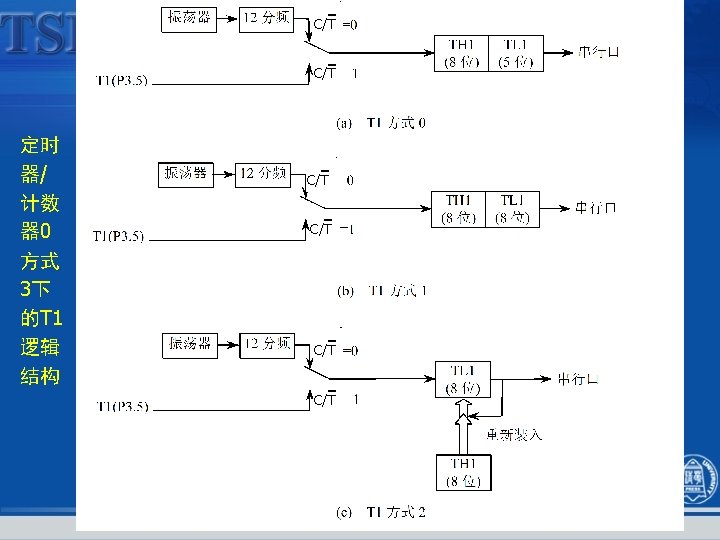 C/T 6. 3. 5 方式 3 C/T 定时 器/ 计数 器 0 方式 3下