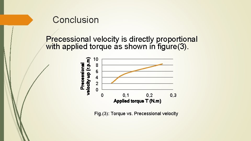 Conclusion Precessional velocity ωp (r. p. m) Precessional velocity is directly proportional with applied