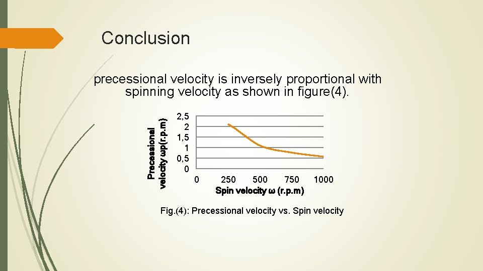 Conclusion Precessional velocity ωp(r. p. m) precessional velocity is inversely proportional with spinning velocity