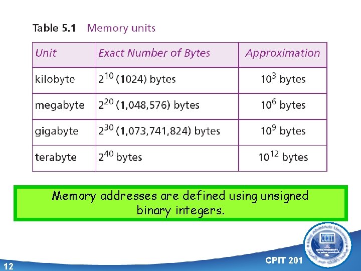 Memory addresses are defined using unsigned binary integers. 12 CPIT 201 