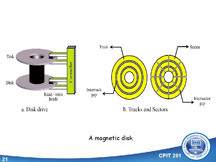 A magnetic disk 21 CPIT 201 