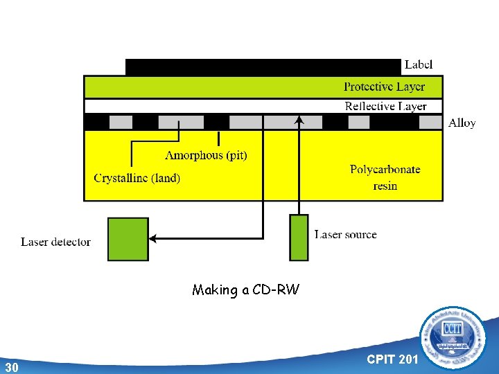 Making a CD-RW 30 CPIT 201 